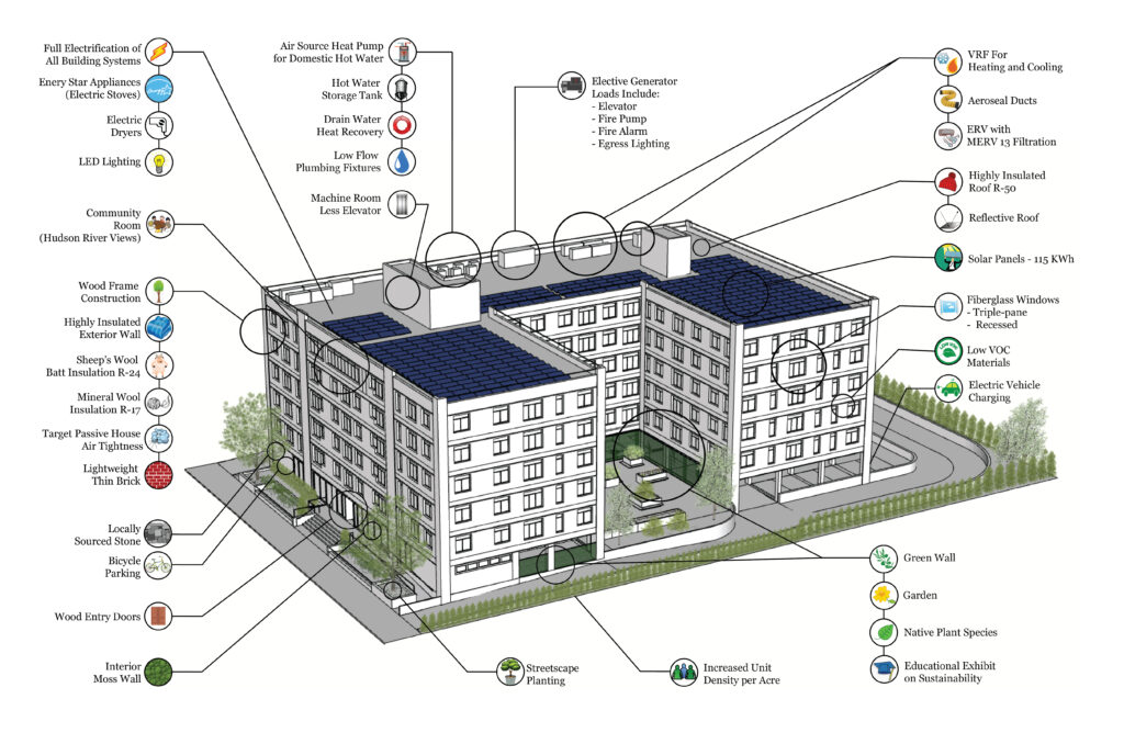 Hudson Hill Sustainability Diagram